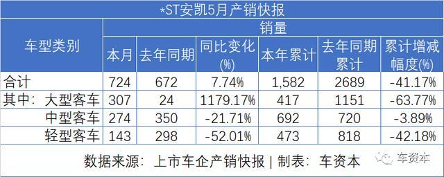 5月銷量快報(bào)出爐：報(bào)復(fù)性反彈已在路上！長安汽車同比增長超50%！福田汽車、江鈴汽車等多家車企同比漲幅超30%
