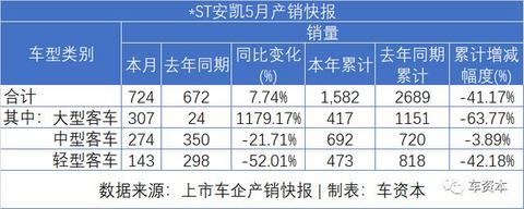 5月销量快报出炉：报复性反弹已在路上！长安汽车同比增长超50%！福田汽车、江铃汽车等多家车企同比涨幅超30%