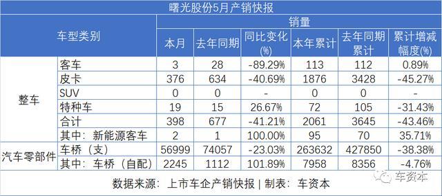 5月銷量快報(bào)出爐：報(bào)復(fù)性反彈已在路上！長安汽車同比增長超50%！福田汽車、江鈴汽車等多家車企同比漲幅超30%