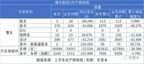 5月销量快报出炉：报复性反弹已在路上！长安汽车同比增长超50%！福田汽车、江铃汽车等多家车企同比涨幅超30%