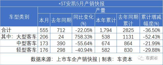 5月銷量快報(bào)出爐：報(bào)復(fù)性反彈已在路上！長安汽車同比增長超50%！福田汽車、江鈴汽車等多家車企同比漲幅超30%