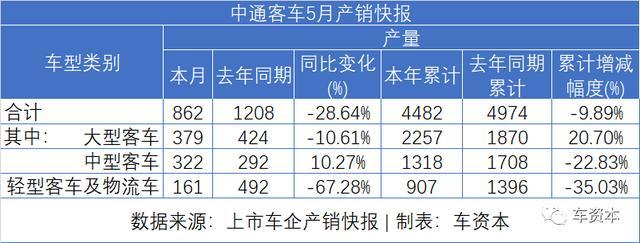 5月銷量快報(bào)出爐：報(bào)復(fù)性反彈已在路上！長安汽車同比增長超50%！福田汽車、江鈴汽車等多家車企同比漲幅超30%