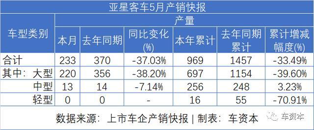 5月銷量快報(bào)出爐：報(bào)復(fù)性反彈已在路上！長安汽車同比增長超50%！福田汽車、江鈴汽車等多家車企同比漲幅超30%