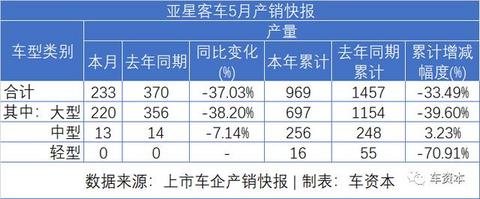 5月销量快报出炉：报复性反弹已在路上！长安汽车同比增长超50%！福田汽车、江铃汽车等多家车企同比涨幅超30%