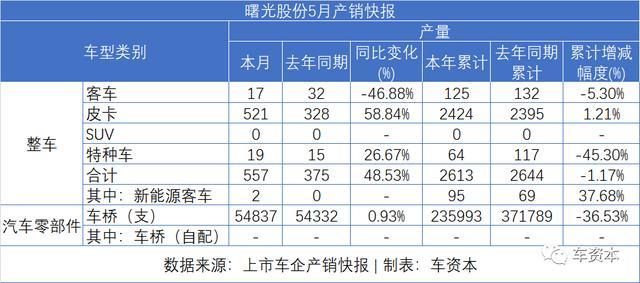 5月銷量快報(bào)出爐：報(bào)復(fù)性反彈已在路上！長安汽車同比增長超50%！福田汽車、江鈴汽車等多家車企同比漲幅超30%