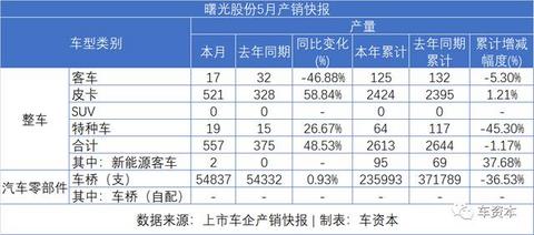 5月销量快报出炉：报复性反弹已在路上！长安汽车同比增长超50%！福田汽车、江铃汽车等多家车企同比涨幅超30%