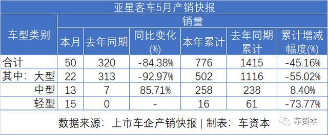 5月銷量快報(bào)出爐：報(bào)復(fù)性反彈已在路上！長安汽車同比增長超50%！福田汽車、江鈴汽車等多家車企同比漲幅超30%