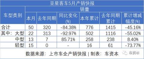 5月销量快报出炉：报复性反弹已在路上！长安汽车同比增长超50%！福田汽车、江铃汽车等多家车企同比涨幅超30%
