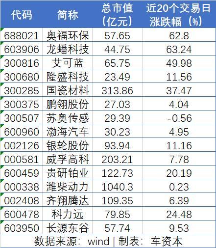 千亿市场待挖掘！“国六”排放标准实施在即，相关概念股暴涨！谁是最大赢家？