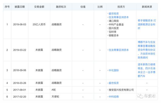 “不回中國了”？博郡汽車董事長回應“跑路”傳聞：再難都會待在國內，但無土地、廠房可賣！員工稱離職前拖欠超五個月薪資