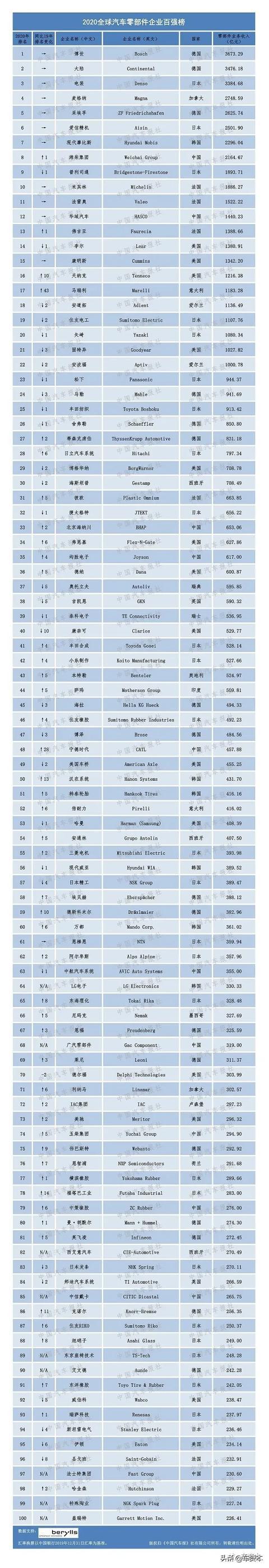 2020全球零部件企业哪家强？这份“双百强”名单揭示了答案