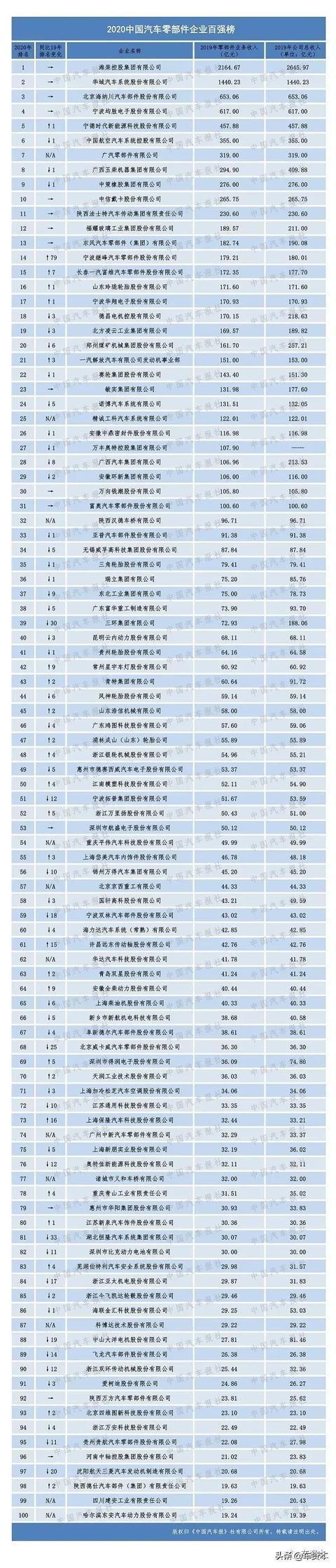 2020全球零部件企业哪家强？这份“双百强”名单揭示了答案