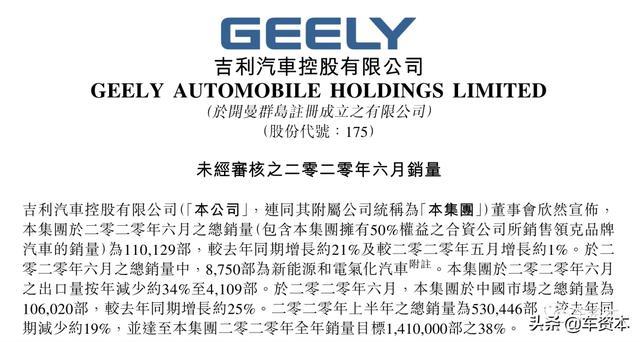 新車型助力銷量提振！<a class='link'  target='_blank'>吉利汽車</a>上半年累計(jì)銷量突破53萬輛，完成全年目標(biāo)38%