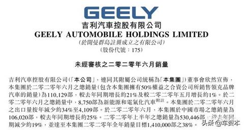新车型助力销量提振！吉利汽车上半年累计销量突破53万辆，完成全年目标38%