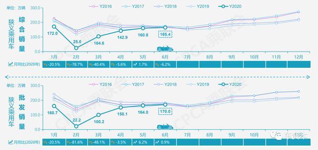 乘联会：市场回暖特征持续！6月狭义乘用车零售销量环比增长2.9%，下半年新能源车市有望恢复正增长