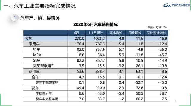 6月产销创历史新高！中汽协：6月汽车销量同比增长11.6%，市场回暖速度超预期