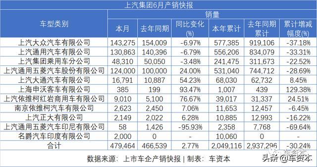 6月销量快报出炉：涨势喜人！5家上市车企上半年销量转正！江铃、福田等商用车企6月销量暴涨