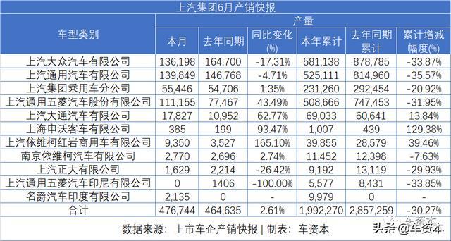 6月銷量快報(bào)出爐：漲勢(shì)喜人！5家上市車企上半年銷量轉(zhuǎn)正！江鈴、福田等商用車企6月銷量暴漲