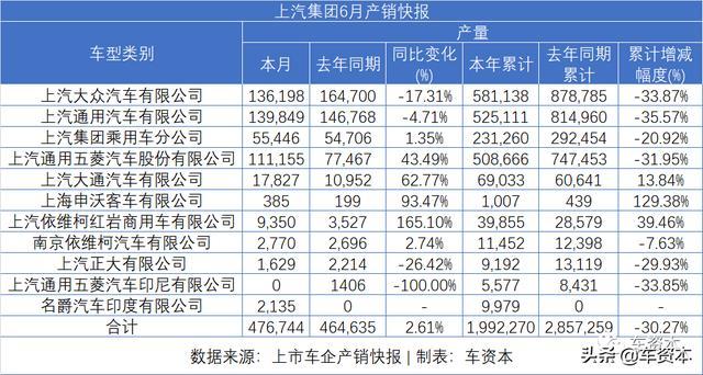 6月销量快报出炉：涨势喜人！5家上市车企上半年销量转正！江铃、福田等商用车企6月销量暴涨