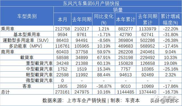 6月銷量快報(bào)出爐：漲勢(shì)喜人！5家上市車企上半年銷量轉(zhuǎn)正！江鈴、福田等商用車企6月銷量暴漲