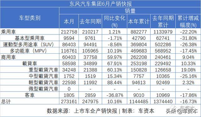 6月销量快报出炉：涨势喜人！5家上市车企上半年销量转正！江铃、福田等商用车企6月销量暴涨