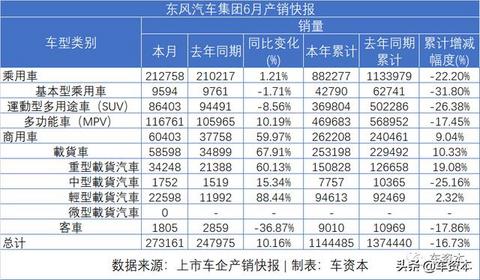 6月销量快报出炉：涨势喜人！5家上市车企上半年销量转正！江铃、福田等商用车企6月销量暴涨