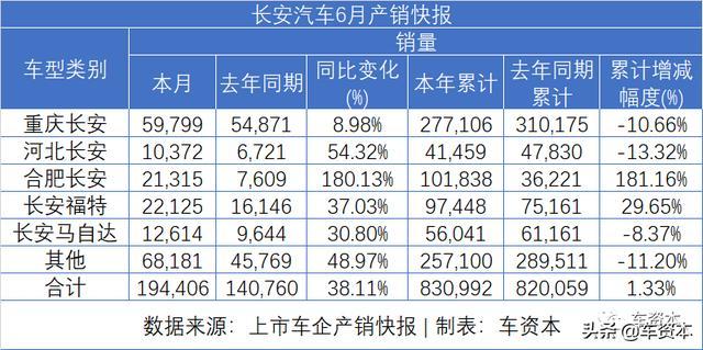 6月銷量快報(bào)出爐：漲勢(shì)喜人！5家上市車企上半年銷量轉(zhuǎn)正！江鈴、福田等商用車企6月銷量暴漲