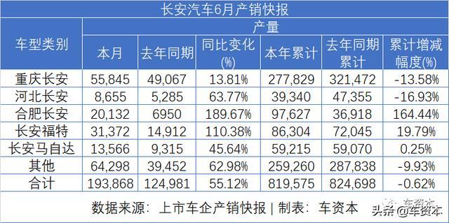 6月銷量快報(bào)出爐：漲勢(shì)喜人！5家上市車企上半年銷量轉(zhuǎn)正！江鈴、福田等商用車企6月銷量暴漲