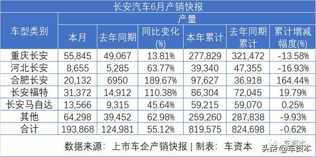 6月销量快报出炉：涨势喜人！5家上市车企上半年销量转正！江铃、福田等商用车企6月销量暴涨