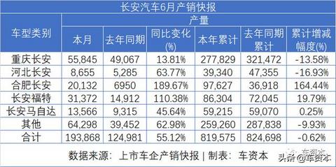 6月销量快报出炉：涨势喜人！5家上市车企上半年销量转正！江铃、福田等商用车企6月销量暴涨