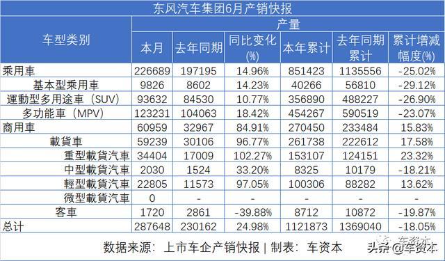 6月销量快报出炉：涨势喜人！5家上市车企上半年销量转正！江铃、福田等商用车企6月销量暴涨