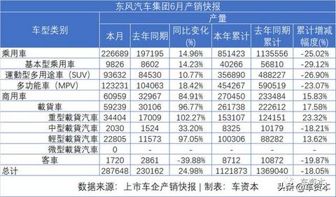 6月销量快报出炉：涨势喜人！5家上市车企上半年销量转正！江铃、福田等商用车企6月销量暴涨