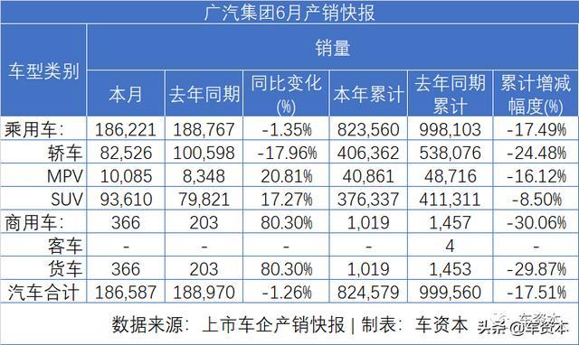 6月銷量快報(bào)出爐：漲勢(shì)喜人！5家上市車企上半年銷量轉(zhuǎn)正！江鈴、福田等商用車企6月銷量暴漲