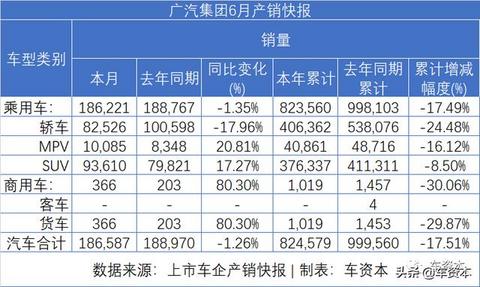 6月销量快报出炉：涨势喜人！5家上市车企上半年销量转正！江铃、福田等商用车企6月销量暴涨