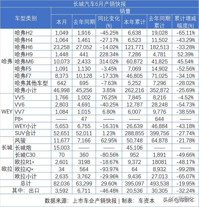 6月銷量快報(bào)出爐：漲勢(shì)喜人！5家上市車企上半年銷量轉(zhuǎn)正！江鈴、福田等商用車企6月銷量暴漲