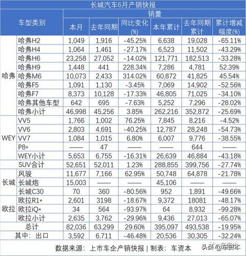 6月销量快报出炉：涨势喜人！5家上市车企上半年销量转正！江铃、福田等商用车企6月销量暴涨