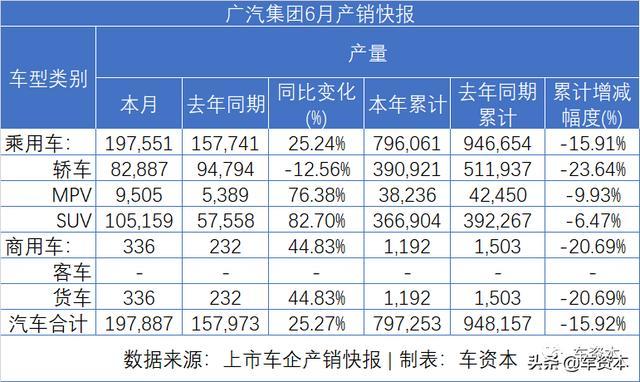 6月銷量快報(bào)出爐：漲勢(shì)喜人！5家上市車企上半年銷量轉(zhuǎn)正！江鈴、福田等商用車企6月銷量暴漲