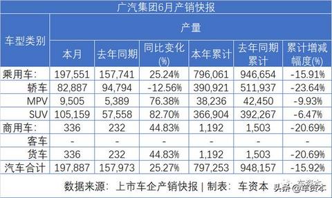 6月销量快报出炉：涨势喜人！5家上市车企上半年销量转正！江铃、福田等商用车企6月销量暴涨
