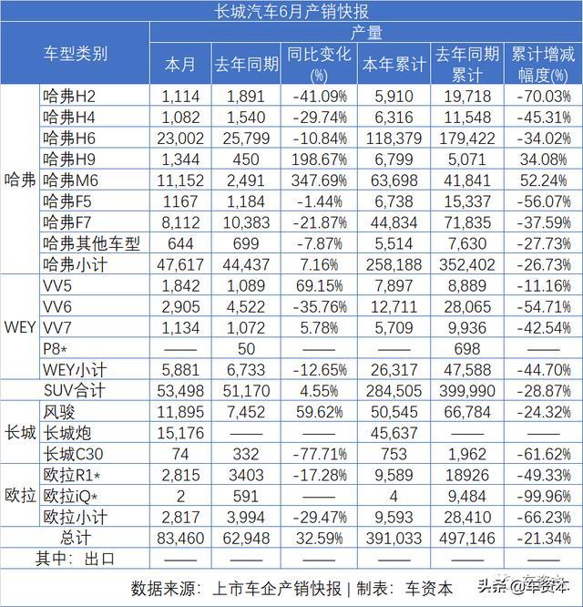 6月销量快报出炉：涨势喜人！5家上市车企上半年销量转正！江铃、福田等商用车企6月销量暴涨