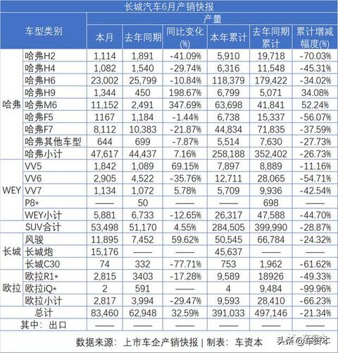 6月销量快报出炉：涨势喜人！5家上市车企上半年销量转正！江铃、福田等商用车企6月销量暴涨