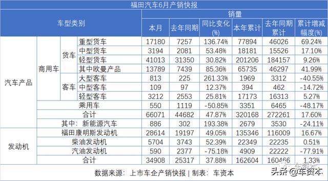 6月銷量快報(bào)出爐：漲勢(shì)喜人！5家上市車企上半年銷量轉(zhuǎn)正！江鈴、福田等商用車企6月銷量暴漲
