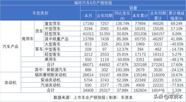 6月销量快报出炉：涨势喜人！5家上市车企上半年销量转正！江铃、福田等商用车企6月销量暴涨