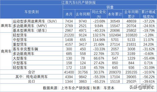 6月销量快报出炉：涨势喜人！5家上市车企上半年销量转正！江铃、福田等商用车企6月销量暴涨