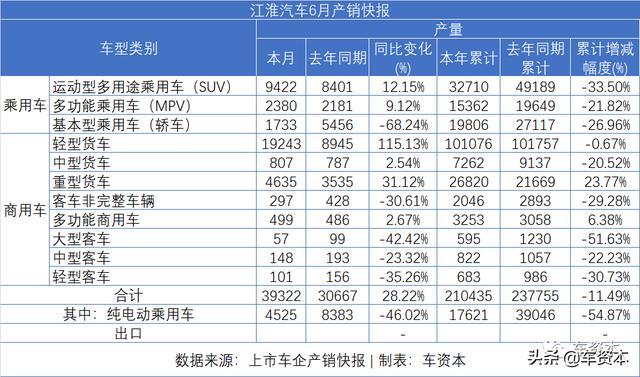 6月销量快报出炉：涨势喜人！5家上市车企上半年销量转正！江铃、福田等商用车企6月销量暴涨