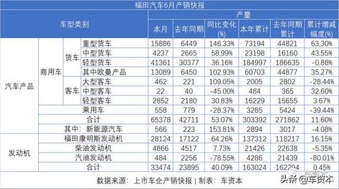 6月销量快报出炉：涨势喜人！5家上市车企上半年销量转正！江铃、福田等商用车企6月销量暴涨