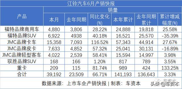 6月銷量快報(bào)出爐：漲勢(shì)喜人！5家上市車企上半年銷量轉(zhuǎn)正！江鈴、福田等商用車企6月銷量暴漲
