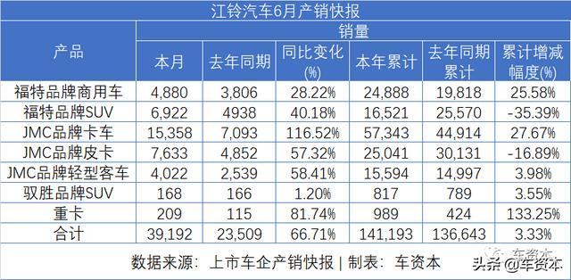 6月销量快报出炉：涨势喜人！5家上市车企上半年销量转正！江铃、福田等商用车企6月销量暴涨