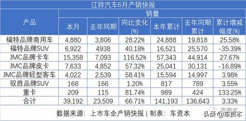 6月销量快报出炉：涨势喜人！5家上市车企上半年销量转正！江铃、福田等商用车企6月销量暴涨