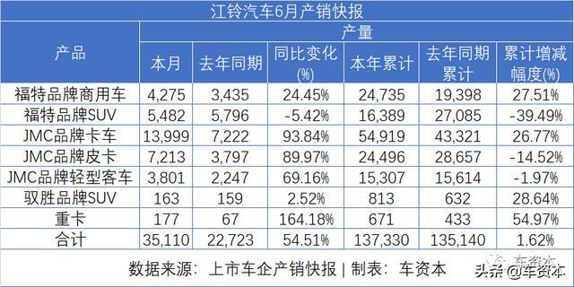 6月銷量快報(bào)出爐：漲勢(shì)喜人！5家上市車企上半年銷量轉(zhuǎn)正！江鈴、福田等商用車企6月銷量暴漲