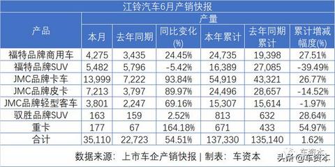 6月销量快报出炉：涨势喜人！5家上市车企上半年销量转正！江铃、福田等商用车企6月销量暴涨